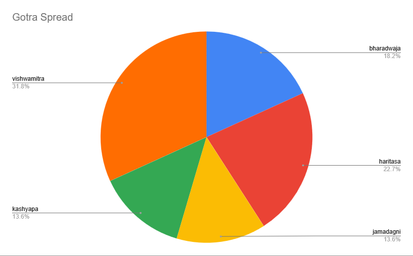 Kandavara Smartha Gotras