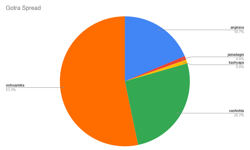 Koteshwara Madhwa Gotras