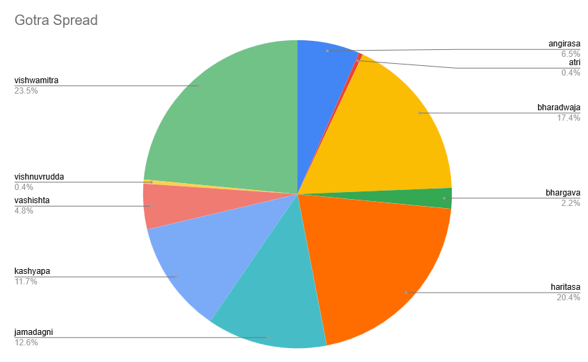 Shivalli Smartha Gotra